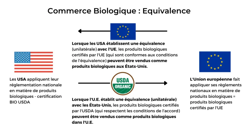 🔎 ZOOM SUR... // USDA NOP, la certification BIO aux Etats-Unis